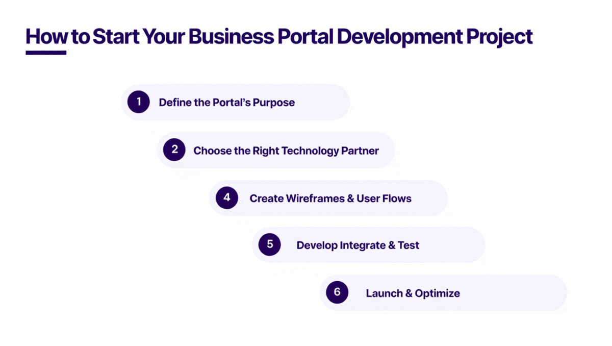 How to Start Your Business Portal Development Project:
1. Define the Portal’s Purpose
2. List Required Features
3. Choose the Right Technology Partner
4. Create Wireframes & User Flows
5. Develop, Integrate & Test
6. Launch & Optimize