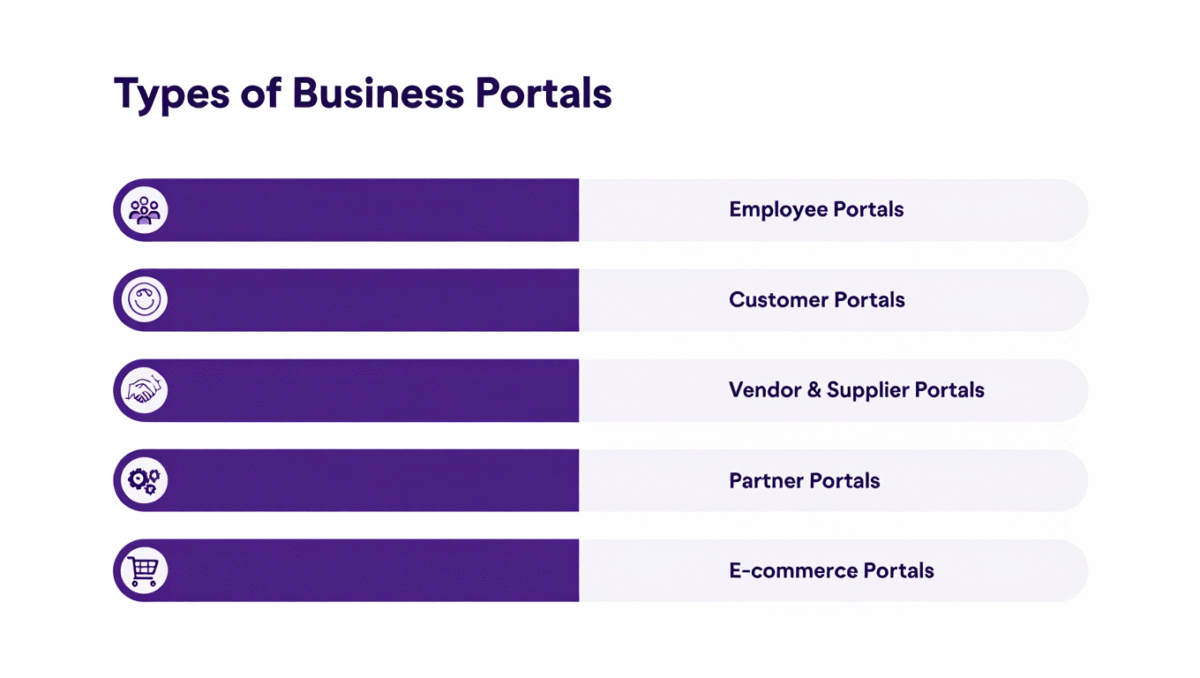 Types of Business Portals
1. Employee Portals
2. Customer Portals
3. Vendor & Supplier Portals
4. Partner Portals
5. E-commerce Portals